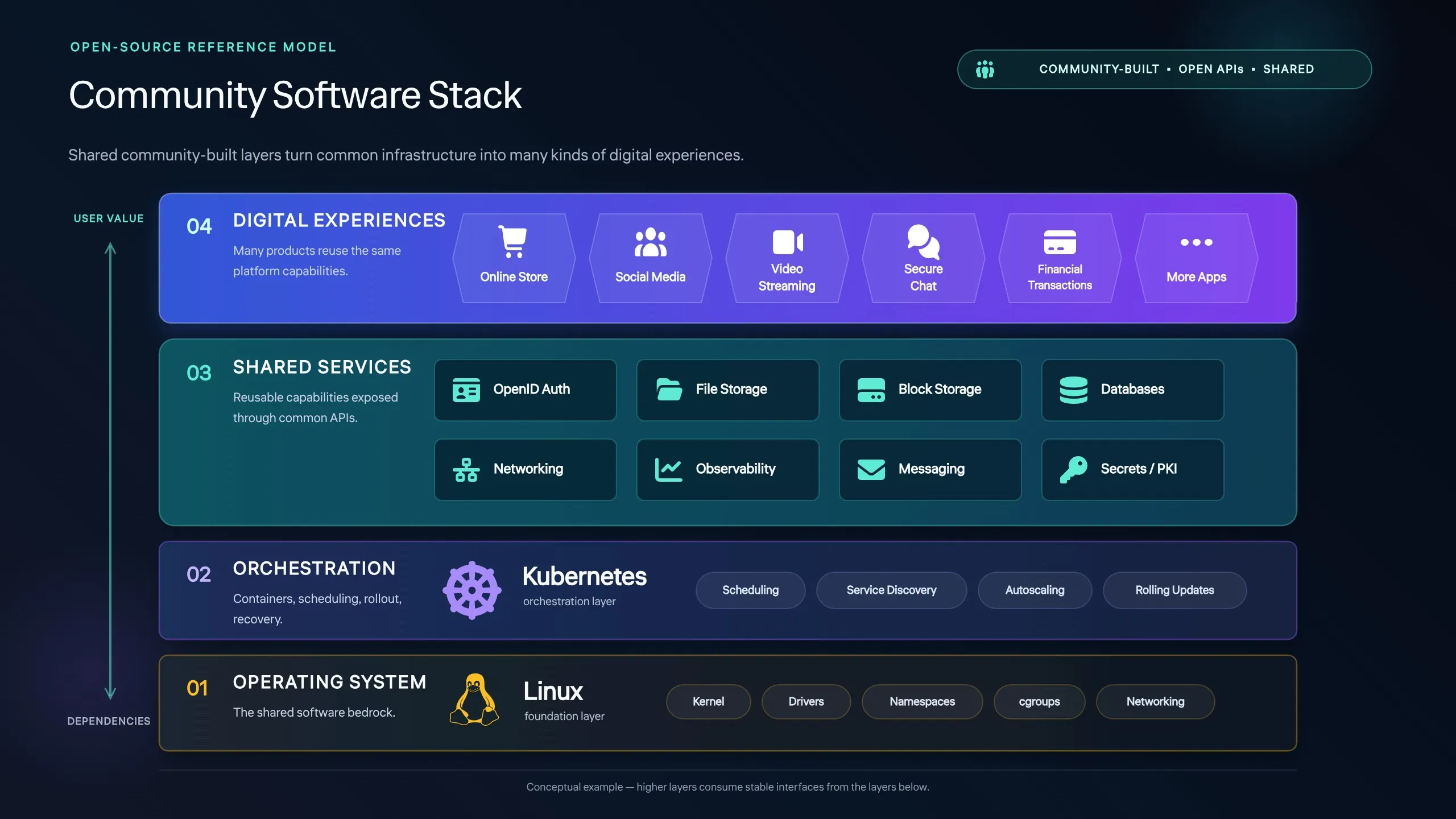 A model of a Community Software Stack, with a Linux based operating system, Kubernetes Orchtestration, a shared services stack for openid, storage, databases, etc, and a set of digital experiences including online stores, social media and video streaming.